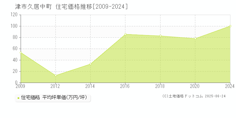 津市久居中町の住宅価格推移グラフ 