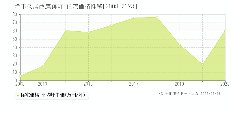 久居西鷹跡町(津市)の住宅価格推移グラフ(坪単価)[2008-2023年]