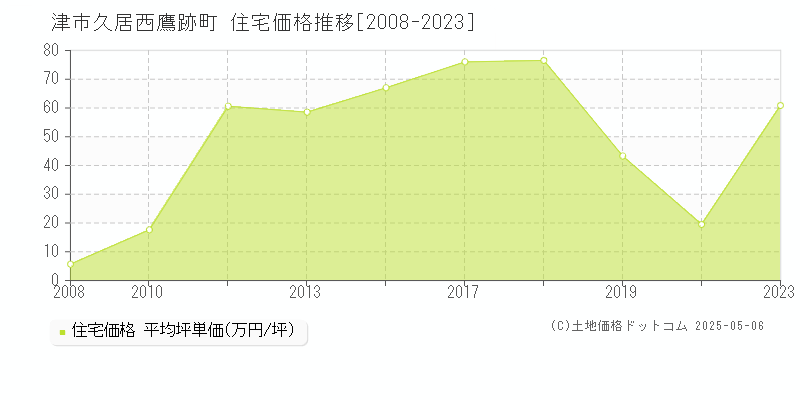 津市久居西鷹跡町の住宅価格推移グラフ 