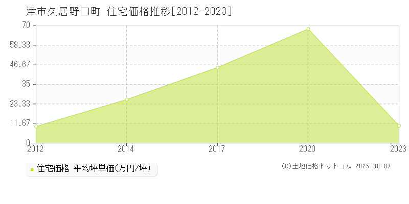 津市久居野口町の住宅価格推移グラフ 