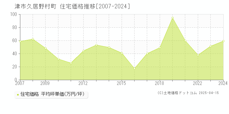 津市久居野村町の住宅価格推移グラフ 