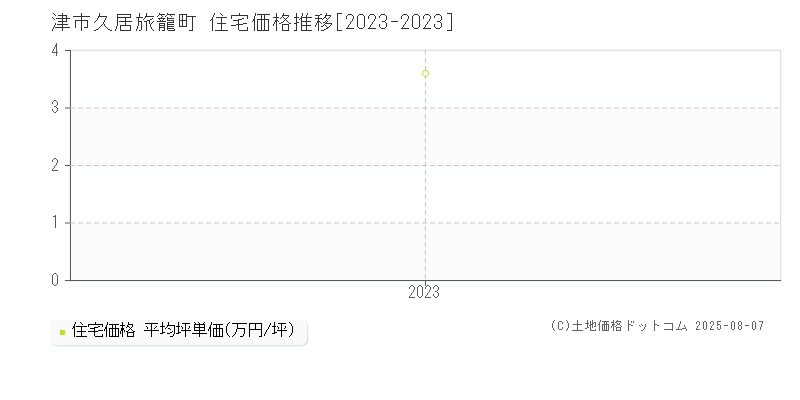 津市久居旅籠町の住宅価格推移グラフ 