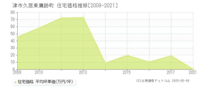 久居東鷹跡町(津市)の住宅価格推移グラフ(坪単価)[2009-2021年]