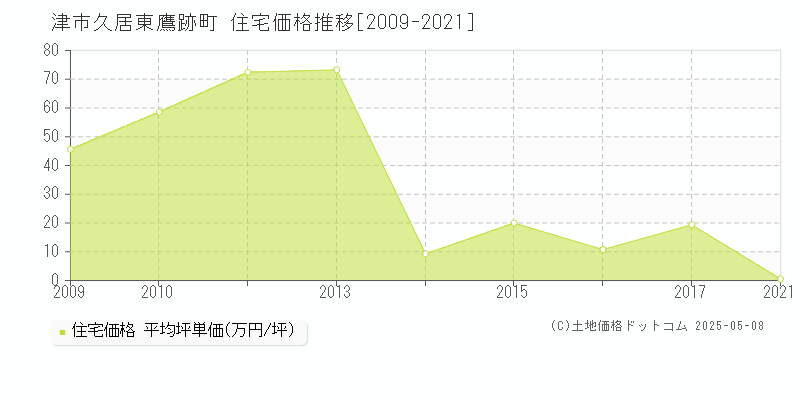 津市久居東鷹跡町の住宅価格推移グラフ 