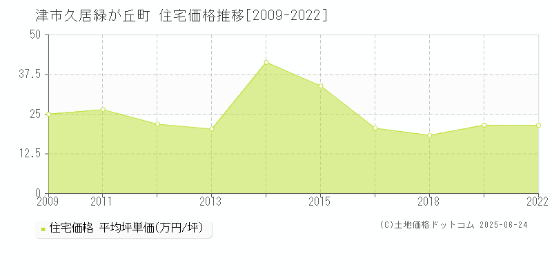 久居緑が丘町(津市)の住宅価格推移グラフ(坪単価)[2009-2022年]