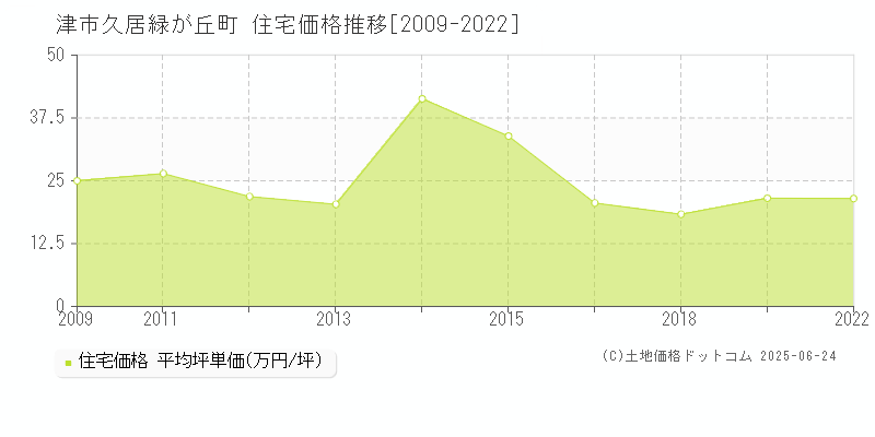 津市久居緑が丘町の住宅価格推移グラフ 