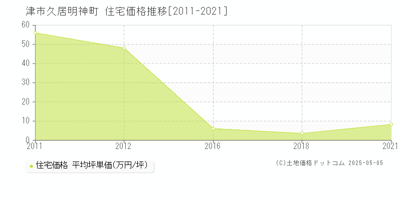 久居明神町(津市)の住宅価格推移グラフ(坪単価)[2011-2021年]