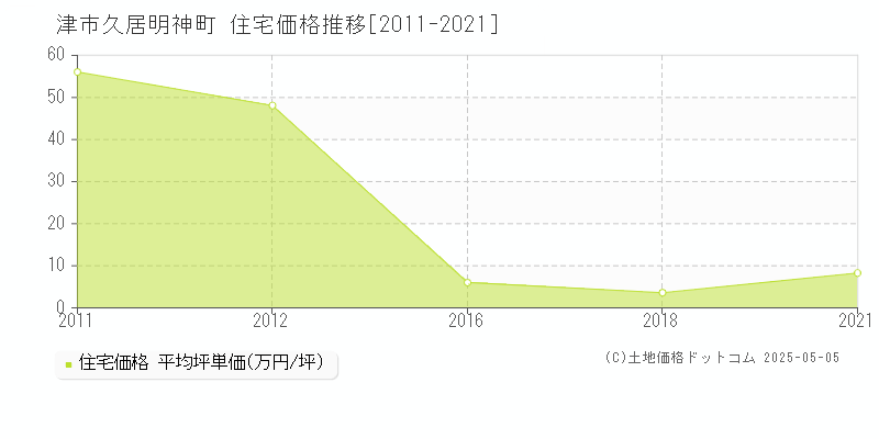 津市久居明神町の住宅価格推移グラフ 