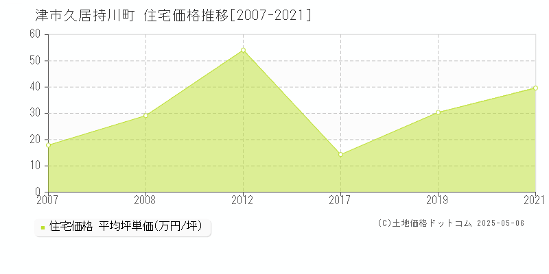 久居持川町(津市)の住宅価格推移グラフ(坪単価)[2007-2021年]