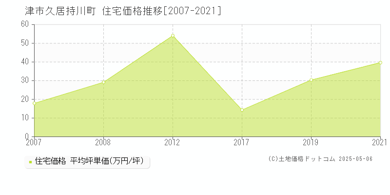 津市久居持川町の住宅価格推移グラフ 