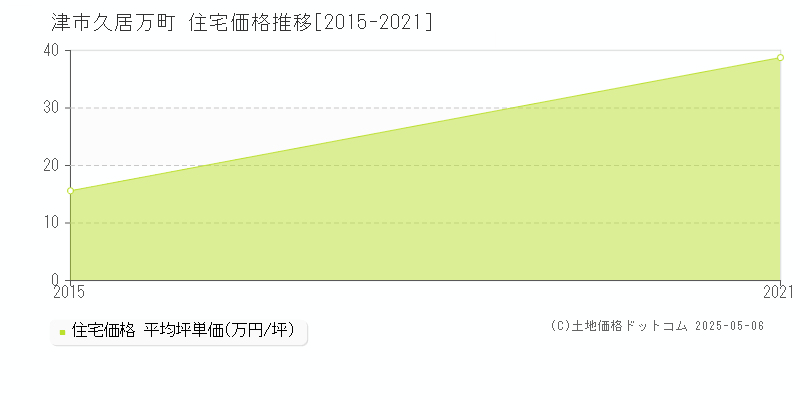 久居万町(津市)の住宅価格推移グラフ(坪単価)[2015-2021年]
