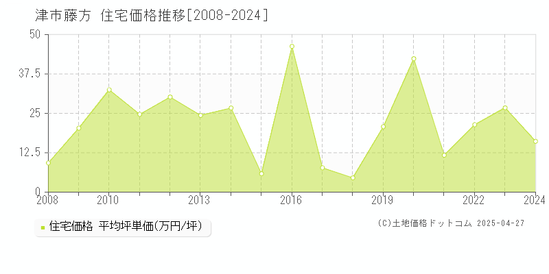 津市藤方の住宅価格推移グラフ 