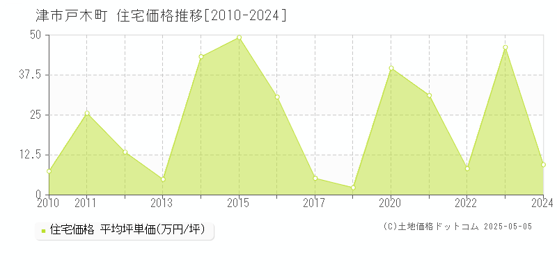 戸木町(津市)の住宅価格推移グラフ(坪単価)[2010-2024年]