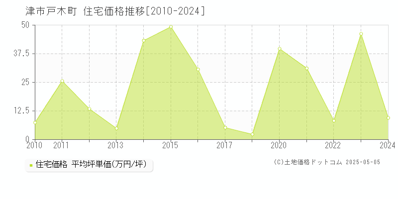 津市戸木町の住宅価格推移グラフ 