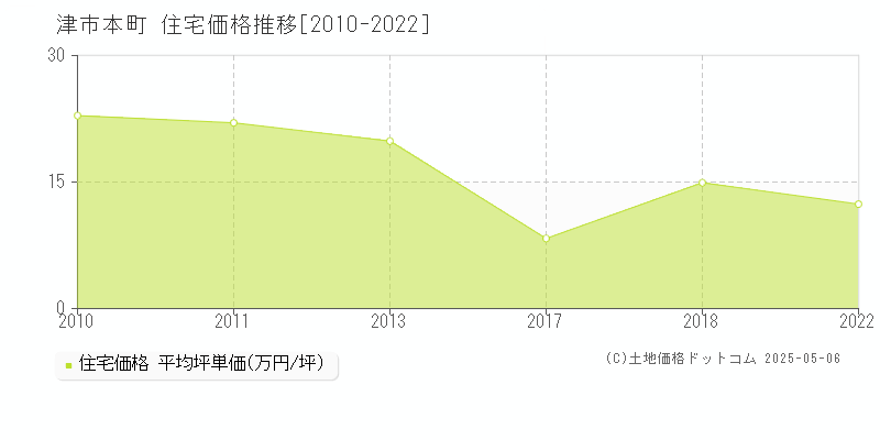 本町(津市)の住宅価格推移グラフ(坪単価)[2010-2022年]