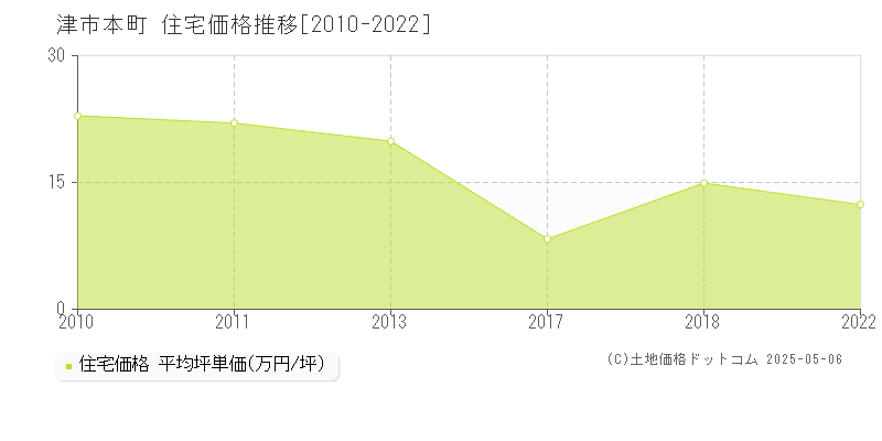 津市本町の住宅価格推移グラフ 