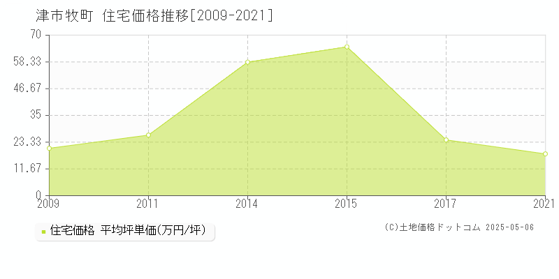 牧町(津市)の住宅価格推移グラフ(坪単価)[2009-2021年]
