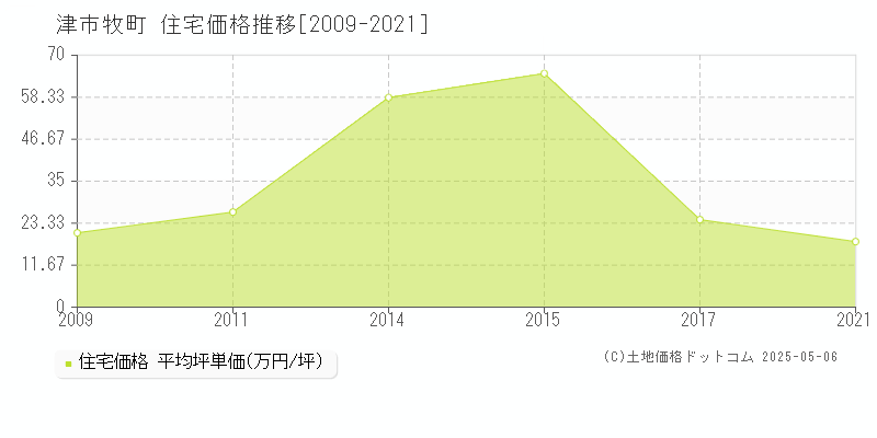 津市牧町の住宅価格推移グラフ 