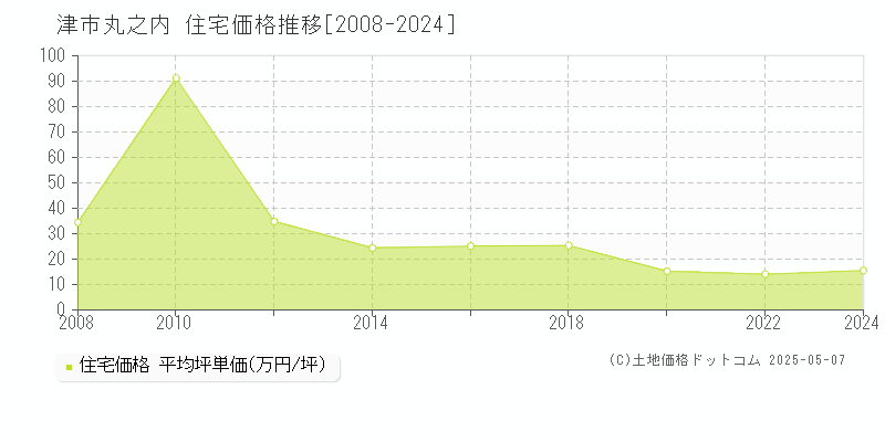 丸之内(津市)の住宅価格推移グラフ(坪単価)[2008-2024年]