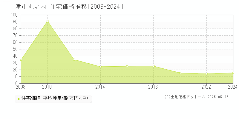 津市丸之内の住宅価格推移グラフ 