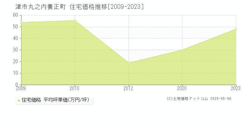 丸之内養正町(津市)の住宅価格推移グラフ(坪単価)[2009-2023年]