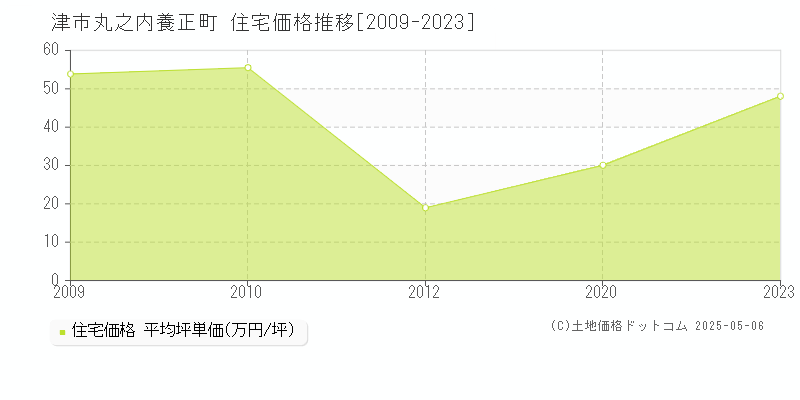 津市丸之内養正町の住宅価格推移グラフ 