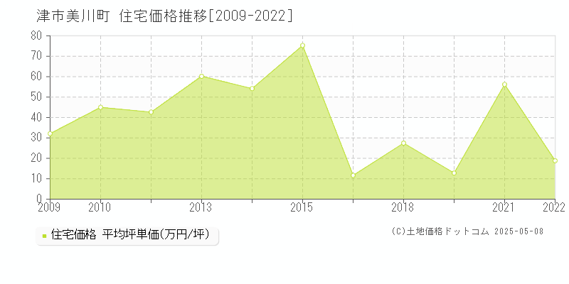 美川町(津市)の住宅価格推移グラフ(坪単価)[2009-2022年]