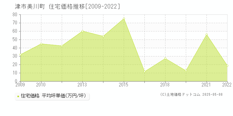 津市美川町の住宅価格推移グラフ 