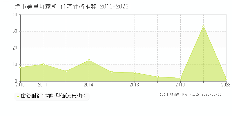 美里町家所(津市)の住宅価格推移グラフ(坪単価)[2010-2023年]