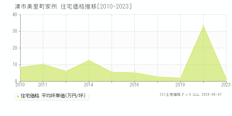 津市美里町家所の住宅価格推移グラフ 