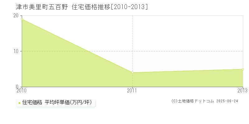 美里町五百野(津市)の住宅価格推移グラフ(坪単価)[2010-2013年]