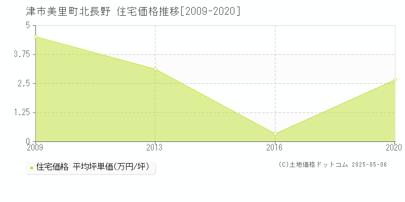 美里町北長野(津市)の住宅価格推移グラフ(坪単価)[2009-2020年]