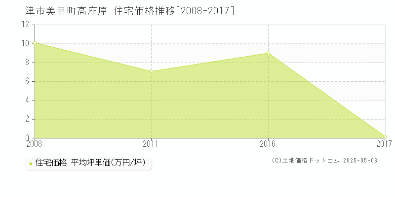 美里町高座原(津市)の住宅価格推移グラフ(坪単価)[2008-2017年]