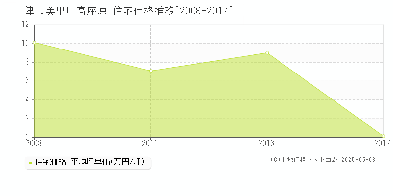 津市美里町高座原の住宅価格推移グラフ 