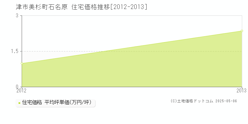 美杉町石名原(津市)の住宅価格推移グラフ(坪単価)[2012-2013年]