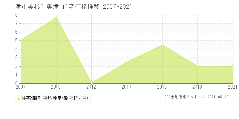 美杉町奥津(津市)の住宅価格推移グラフ(坪単価)[2007-2021年]