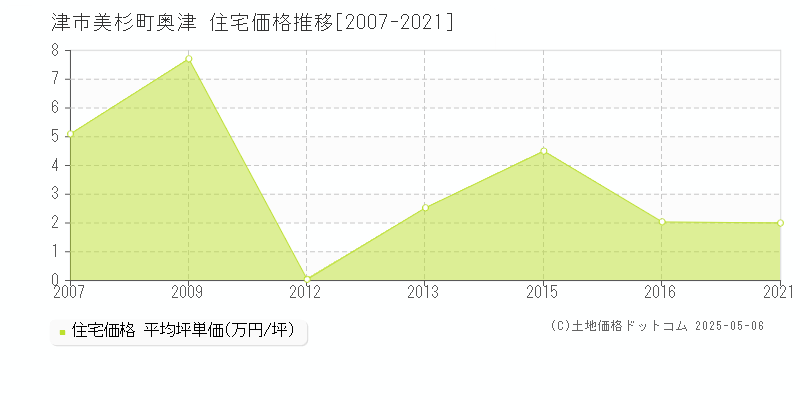 津市美杉町奥津の住宅価格推移グラフ 