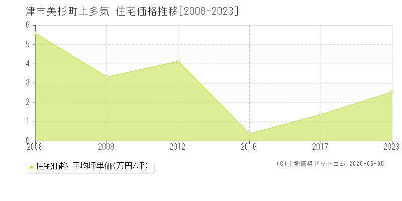 美杉町上多気(津市)の住宅価格推移グラフ(坪単価)[2008-2023年]