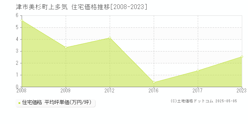 津市美杉町上多気の住宅価格推移グラフ 