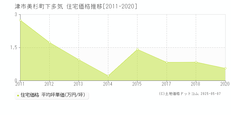 美杉町下多気(津市)の住宅価格推移グラフ(坪単価)[2011-2020年]