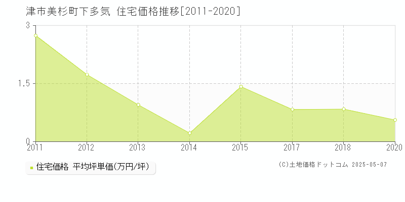 津市美杉町下多気の住宅価格推移グラフ 