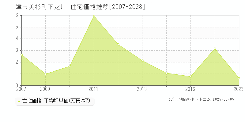 美杉町下之川(津市)の住宅価格推移グラフ(坪単価)[2007-2023年]