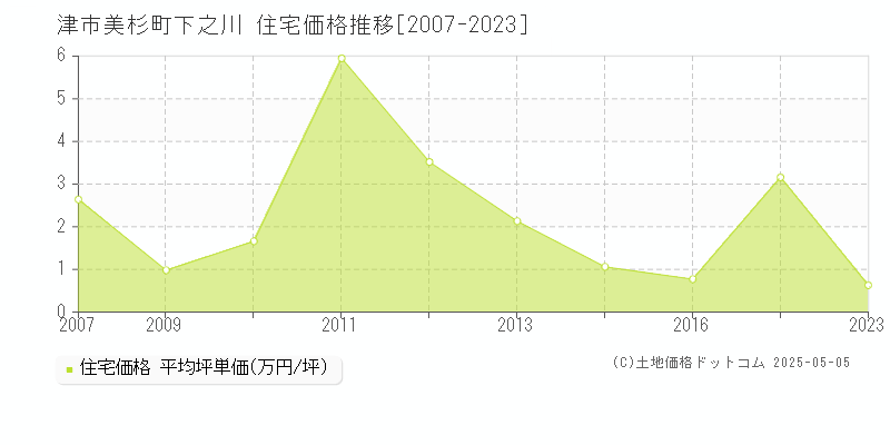 津市美杉町下之川の住宅価格推移グラフ 