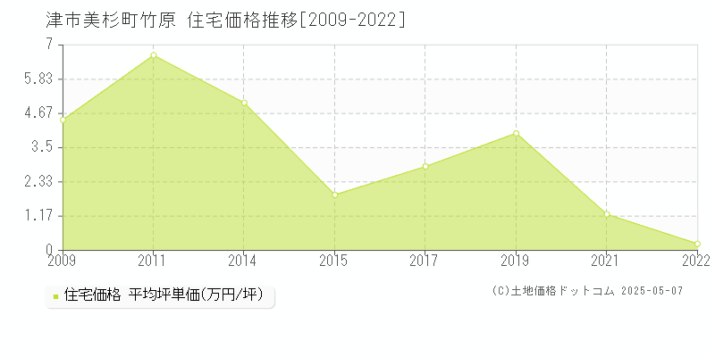 津市美杉町竹原の住宅価格推移グラフ 