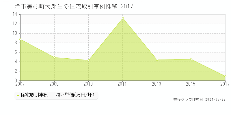 津市美杉町太郎生の住宅価格推移グラフ 