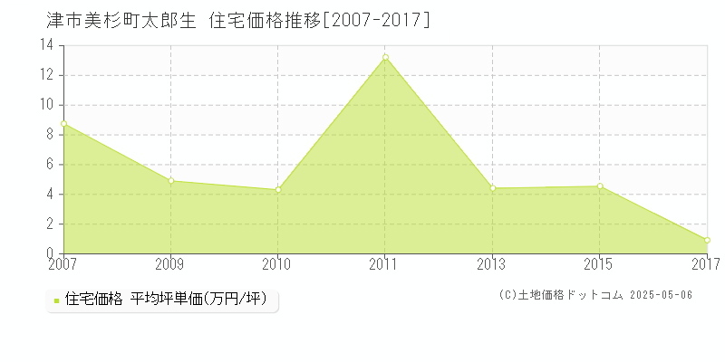 美杉町太郎生(津市)の住宅価格推移グラフ(坪単価)[2007-2017年]