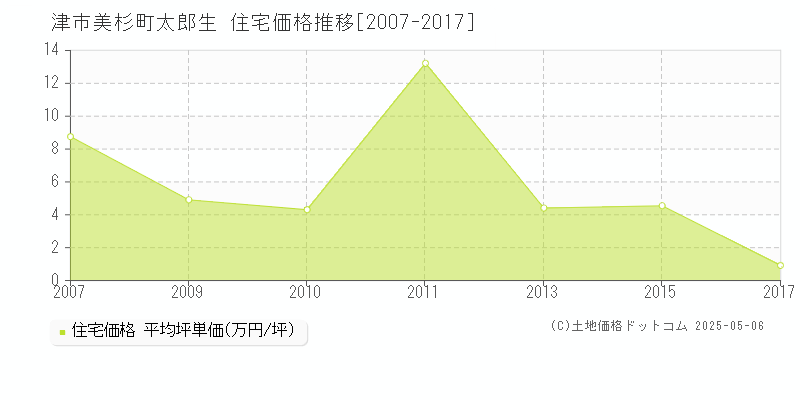 津市美杉町太郎生の住宅価格推移グラフ 