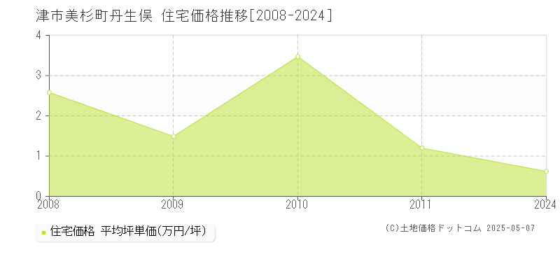 美杉町丹生俣(津市)の住宅価格推移グラフ(坪単価)[2008-2024年]