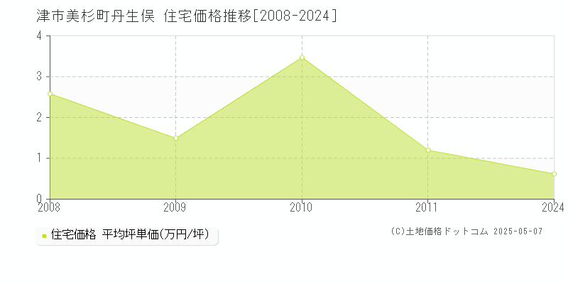 津市美杉町丹生俣の住宅価格推移グラフ 