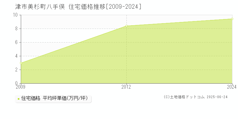 美杉町八手俣(津市)の住宅価格推移グラフ(坪単価)[2009-2024年]